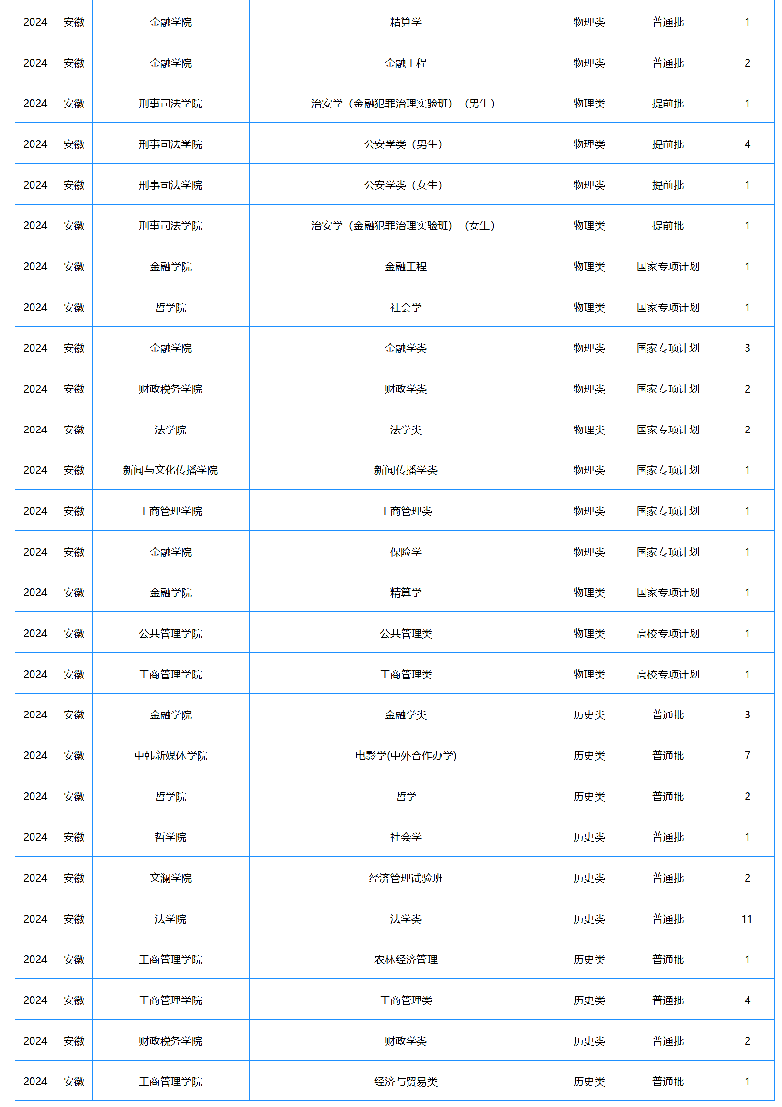 中南财经政法大学－2024年招生计划